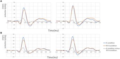 Correlation of motor-auditory cross-modal and auditory unimodal N1 and mismatch responses of schizophrenic patients and normal subjects: an MEG study